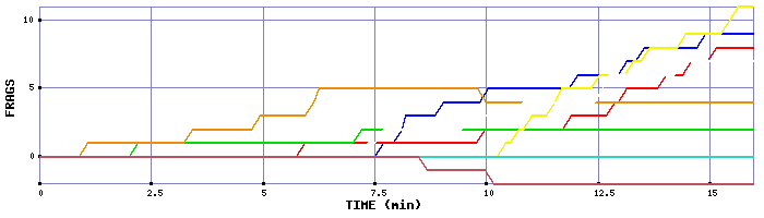 Frag Graph