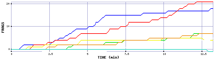 Frag Graph