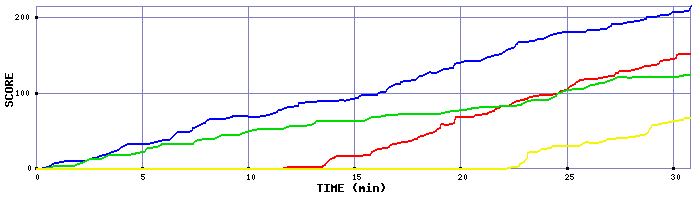 Score Graph