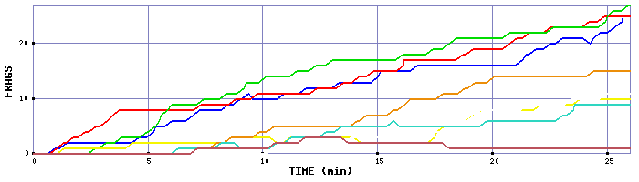 Frag Graph