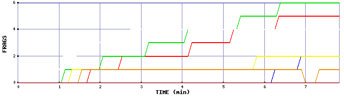 Frag Graph