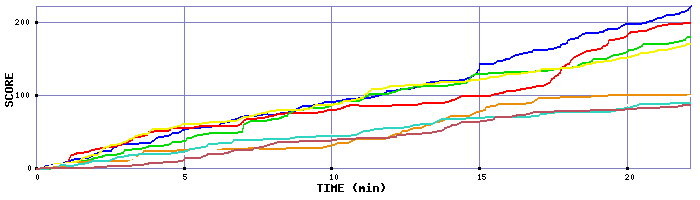 Score Graph