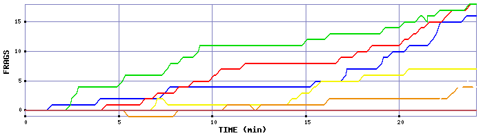 Frag Graph