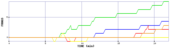Frag Graph