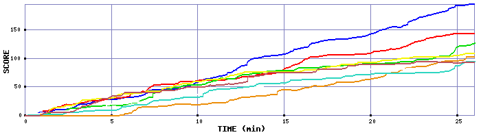 Score Graph