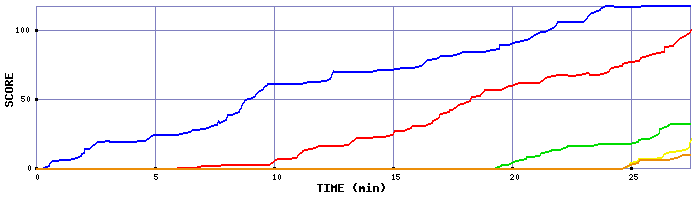 Score Graph