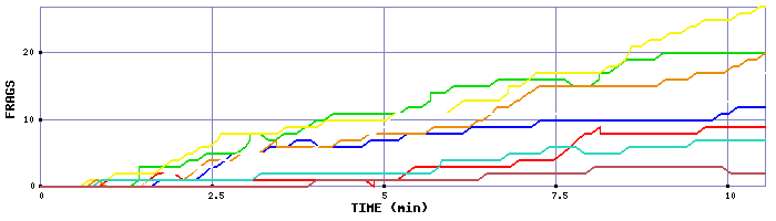 Frag Graph