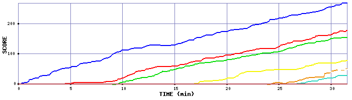 Score Graph