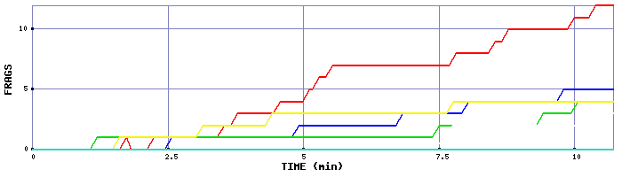 Frag Graph