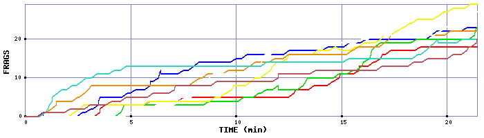 Frag Graph