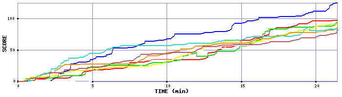 Score Graph