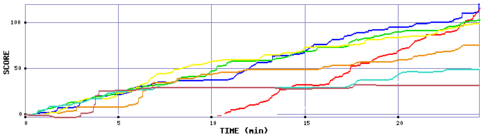 Score Graph