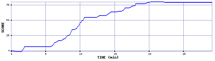 Score Graph