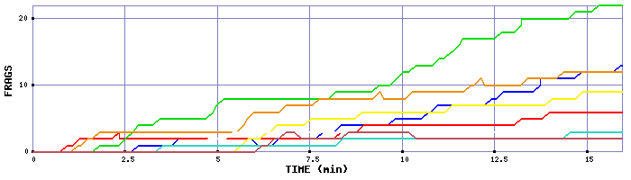Frag Graph