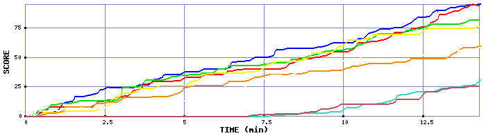 Score Graph