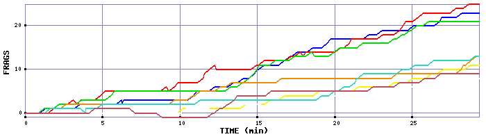 Frag Graph