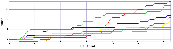 Frag Graph