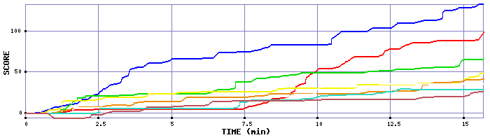 Score Graph