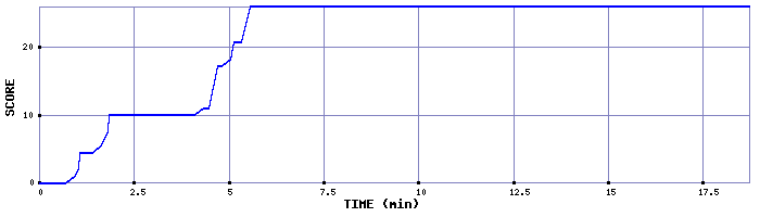 Score Graph