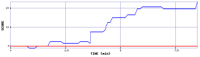 Score Graph