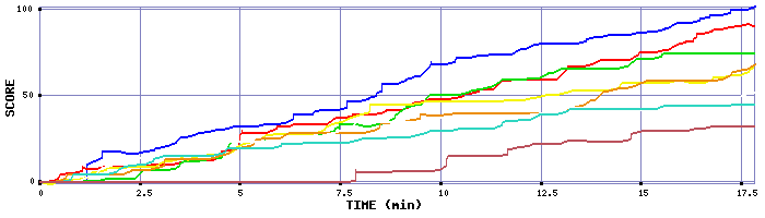 Score Graph