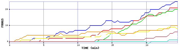 Frag Graph