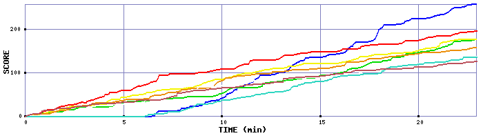 Score Graph