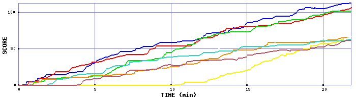 Score Graph