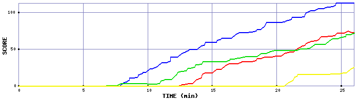 Score Graph