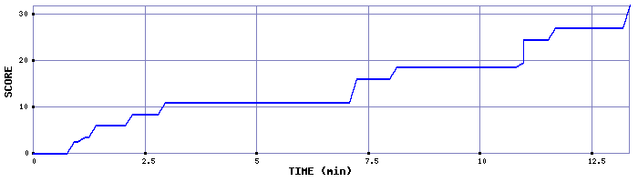 Score Graph