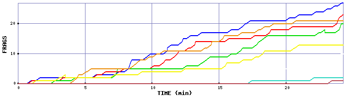 Frag Graph