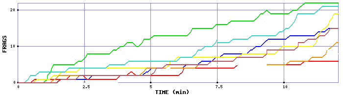 Frag Graph