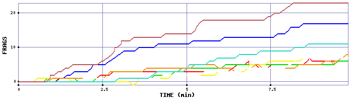 Frag Graph
