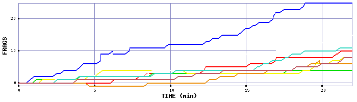 Frag Graph