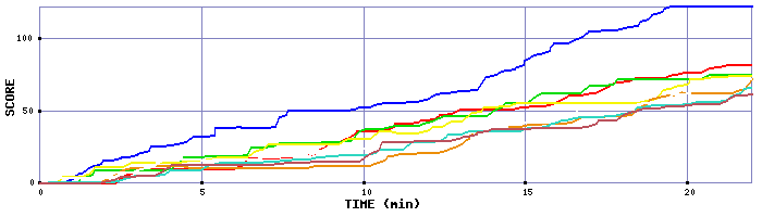 Score Graph