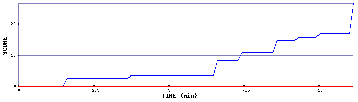Score Graph