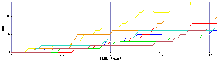 Frag Graph