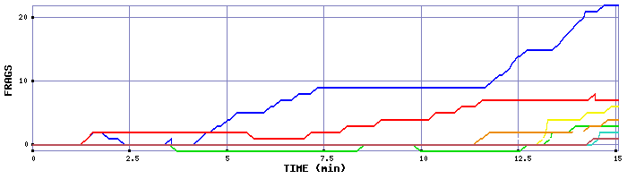 Frag Graph
