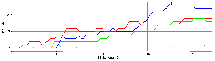 Frag Graph