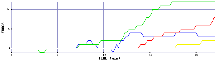 Frag Graph