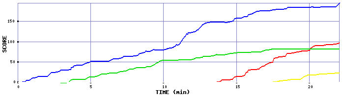 Score Graph