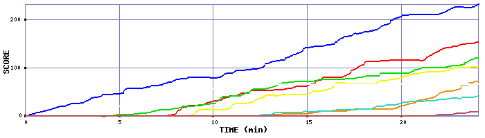Score Graph