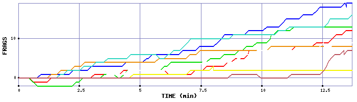 Frag Graph