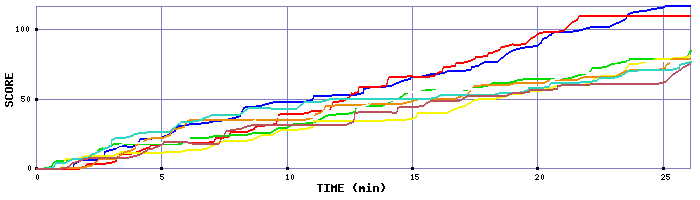 Score Graph