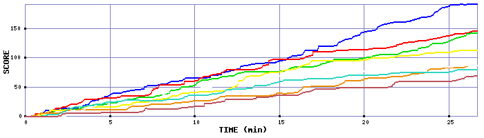 Score Graph