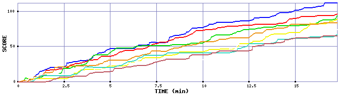 Score Graph