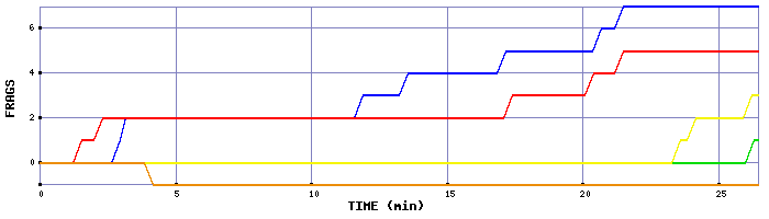 Frag Graph