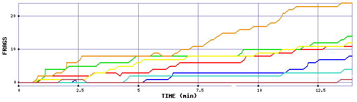 Frag Graph