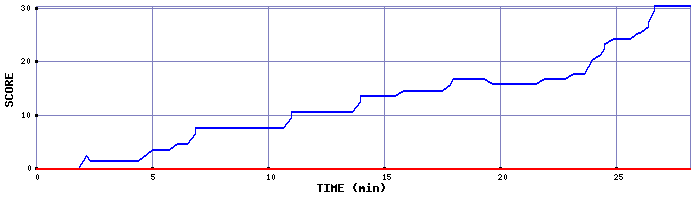 Score Graph