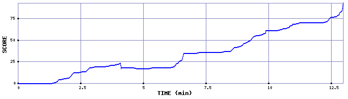 Score Graph